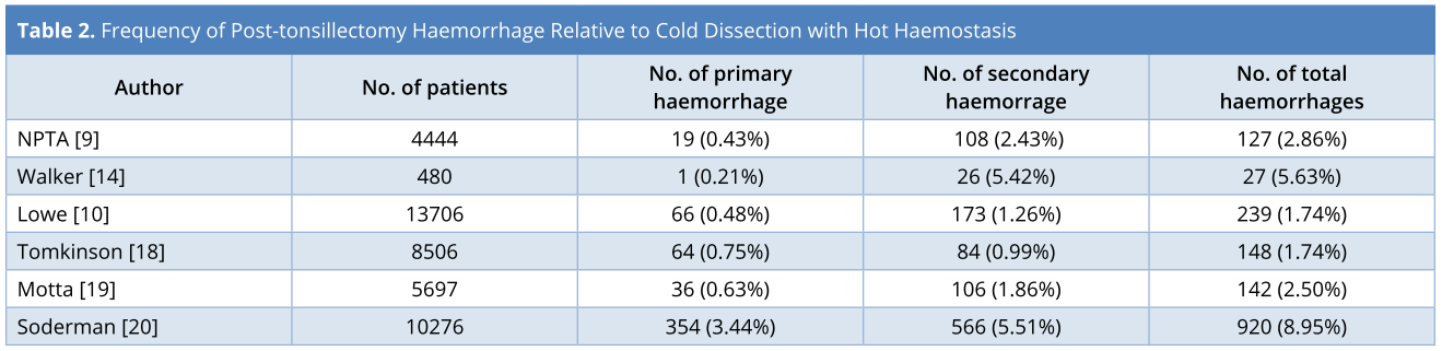 Table 2.PNGFrequency of post-tonsillectomy haemorrhage relative to cold dissection with hot haemostasis.
